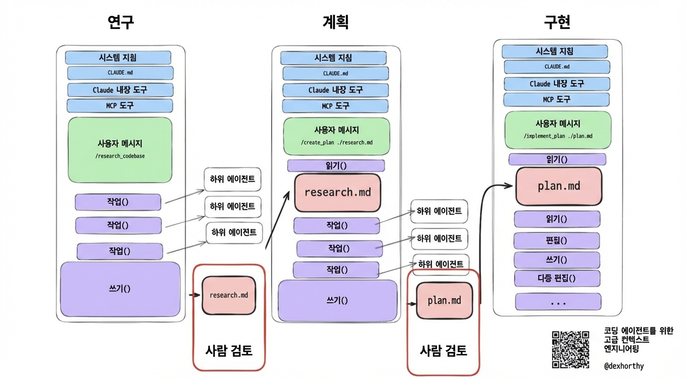 리서치 → 플랜 → 구현 워크플로우와 각 단계에서의 휴먼 리뷰