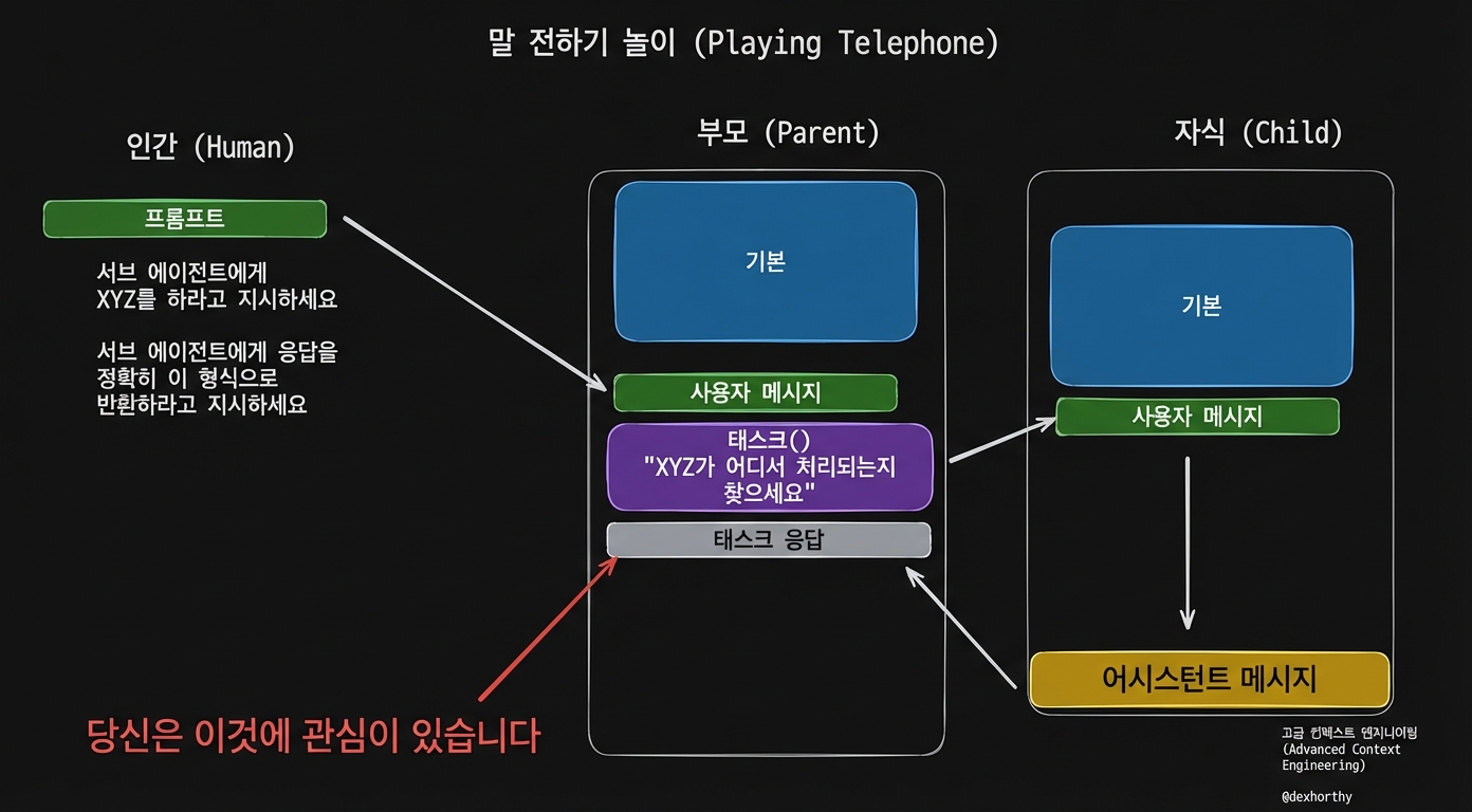 전화 게임처럼: Human → Parent → Child 흐름에서 Task response가 중요