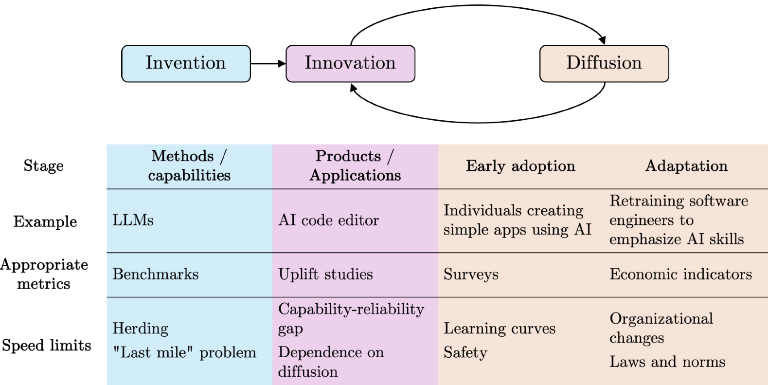 그림 1: AI 영향력의 각 단계별 속도 제한