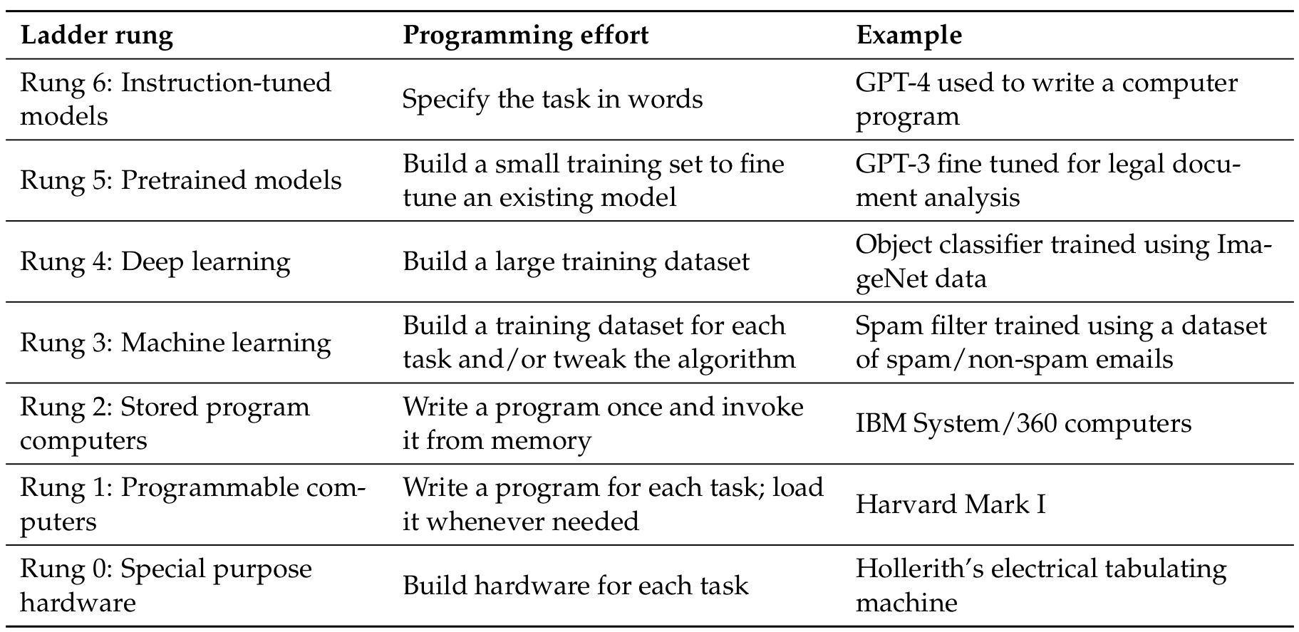 그림 2: 컴퓨팅의 일반성 사다리