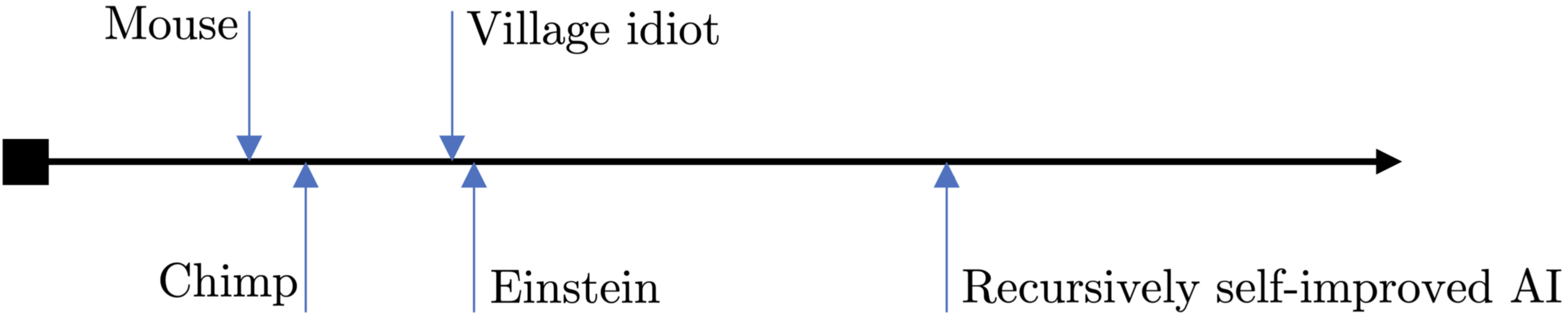 그림 3: 지능 폭발 개념