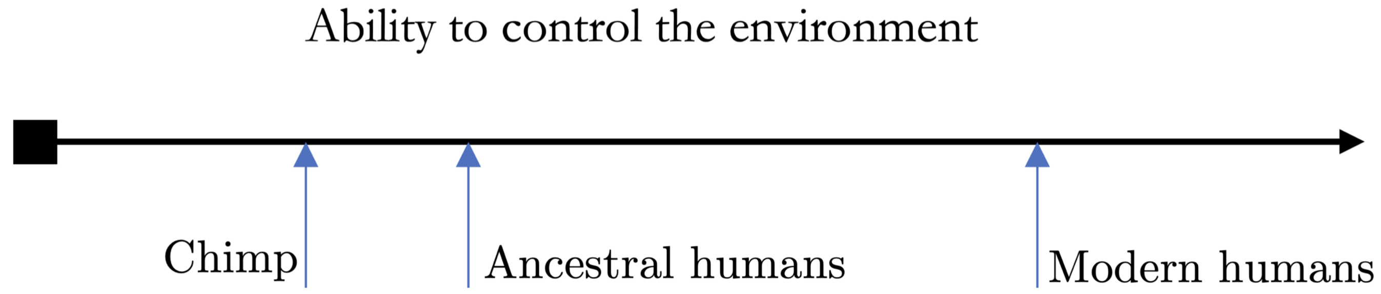 그림 4: 기술이 인간의 역량을 확장하는 방식