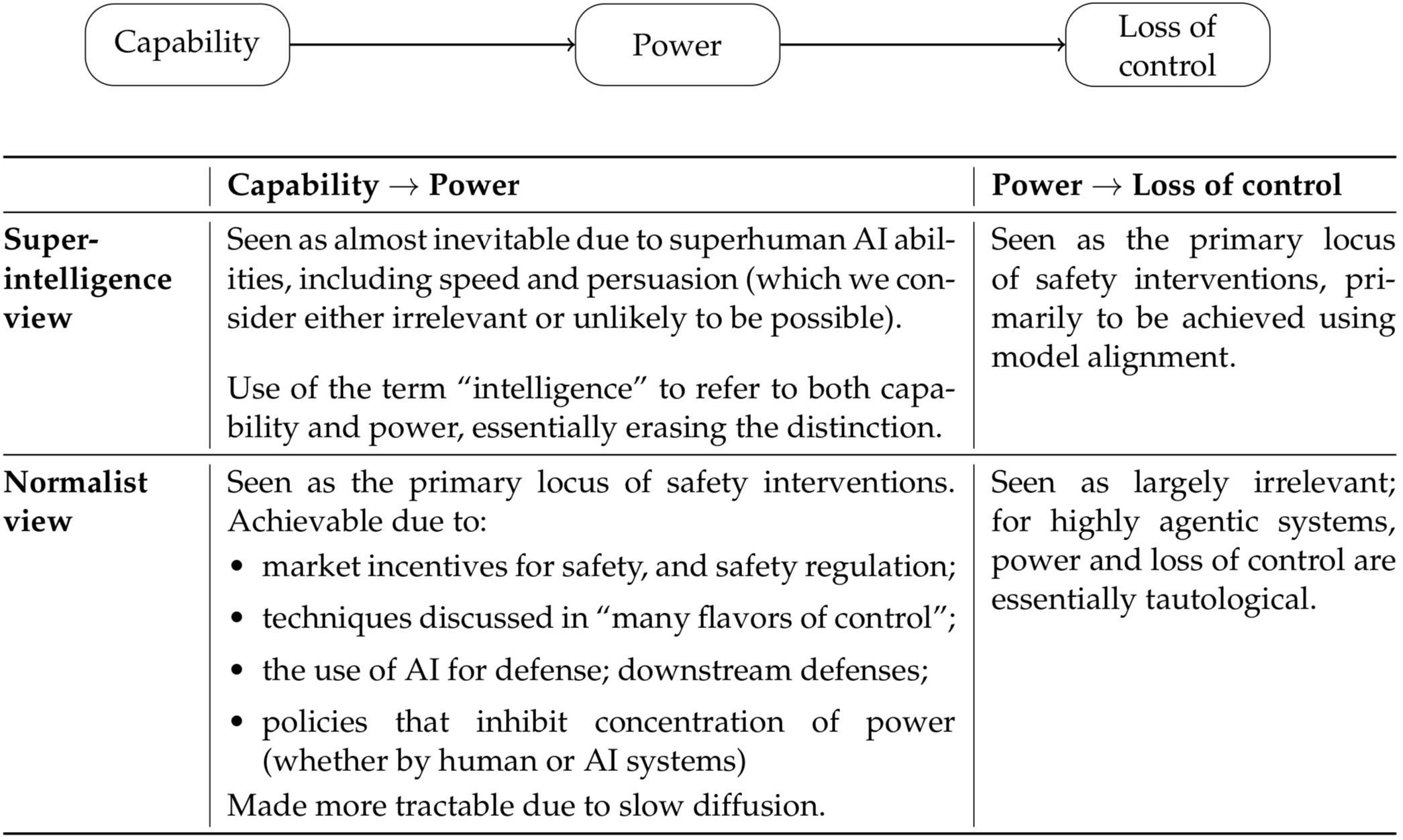 그림 5: AI 역량과 통제에 대한 접근법 비교