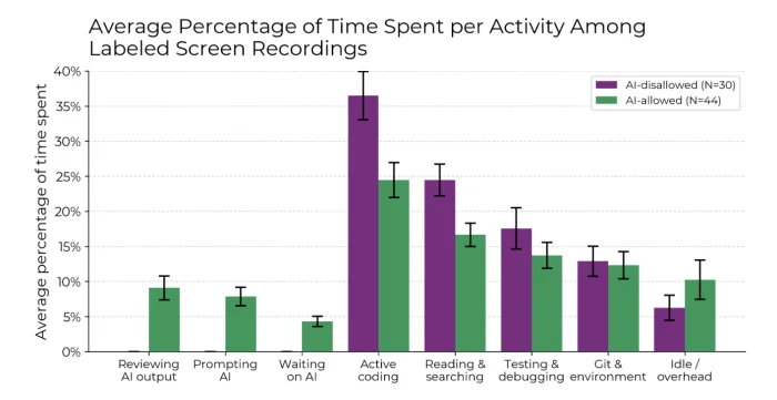 에이전틱 코딩 사용 시 유휴 시간이 약 2배로 증가한 것을 보여주는 차트