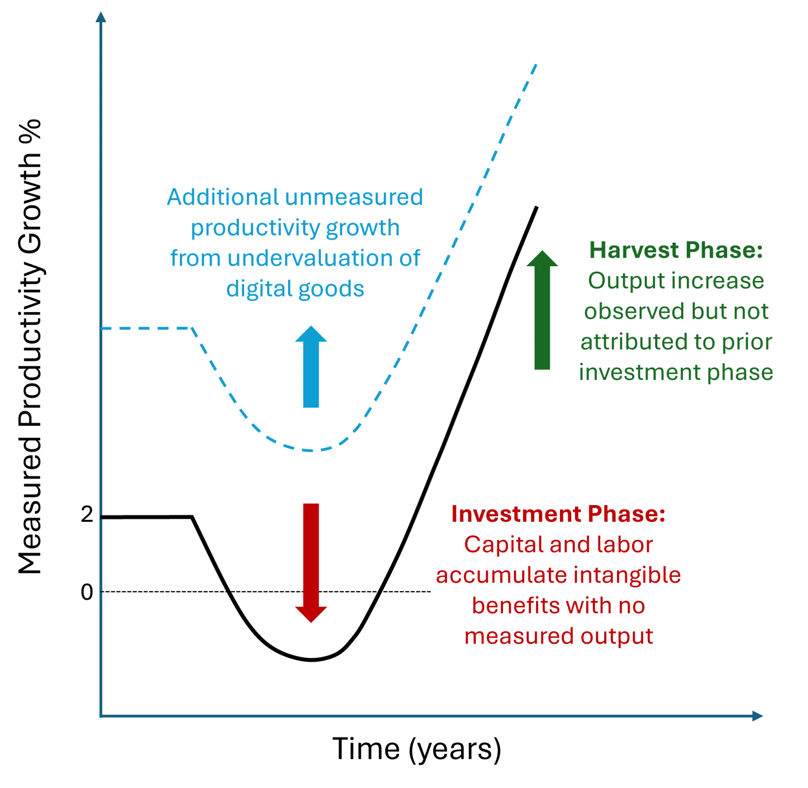 생산성 J-커브 그림: 투입(투자 단계)과 산출(수확 단계)의 측정 오류, 그리고 디지털 상품의 잘못된 가치 포착으로 인한 추가 측정 오류를 보여줍니다.