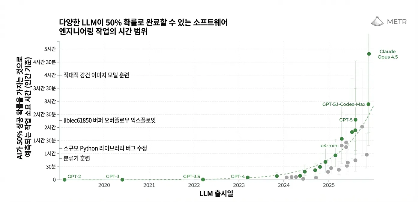 AI 모델별 소프트웨어 엔지니어링 작업 수행 시간의 진화 (출처: METR)