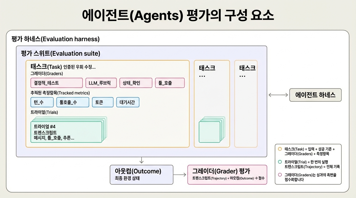 에이전트 평가의 핵심 구성 요소들