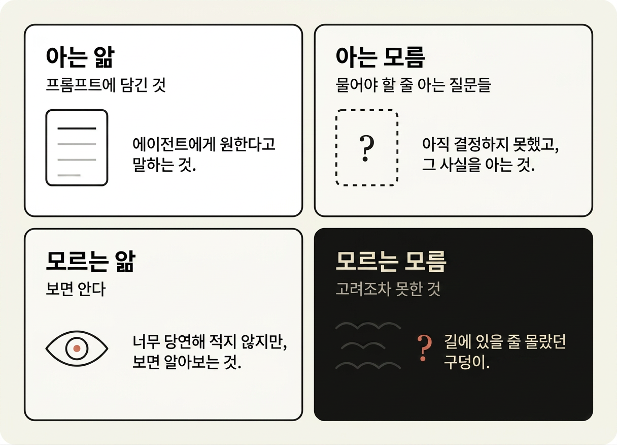 미지수 4분면 카드: 아는 앎(프롬프트에 담긴 것), 아는 모름(물어야 할 줄 아는 질문들), 모르는 앎(보면 안다), 모르는 모름(고려조차 못한 것)