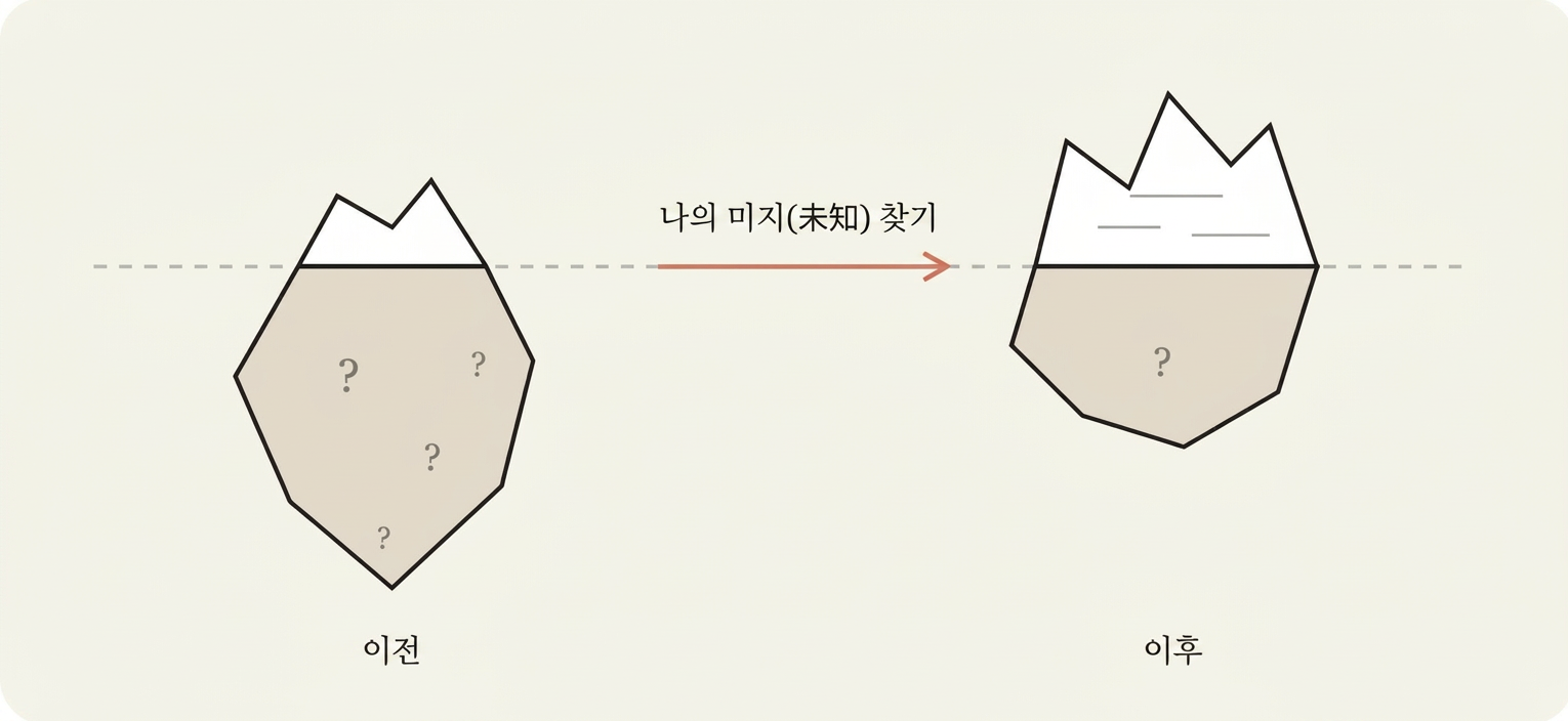 빙산 두 개를 비교한 그림. '이전'에는 물음표로 가득한 큰 수면 아래 부분이, '나의 미지수 찾기' 화살표를 지난 '이후'에는 수면 위로 드러난 부분이 커지고 물음표가 줄어든 모습