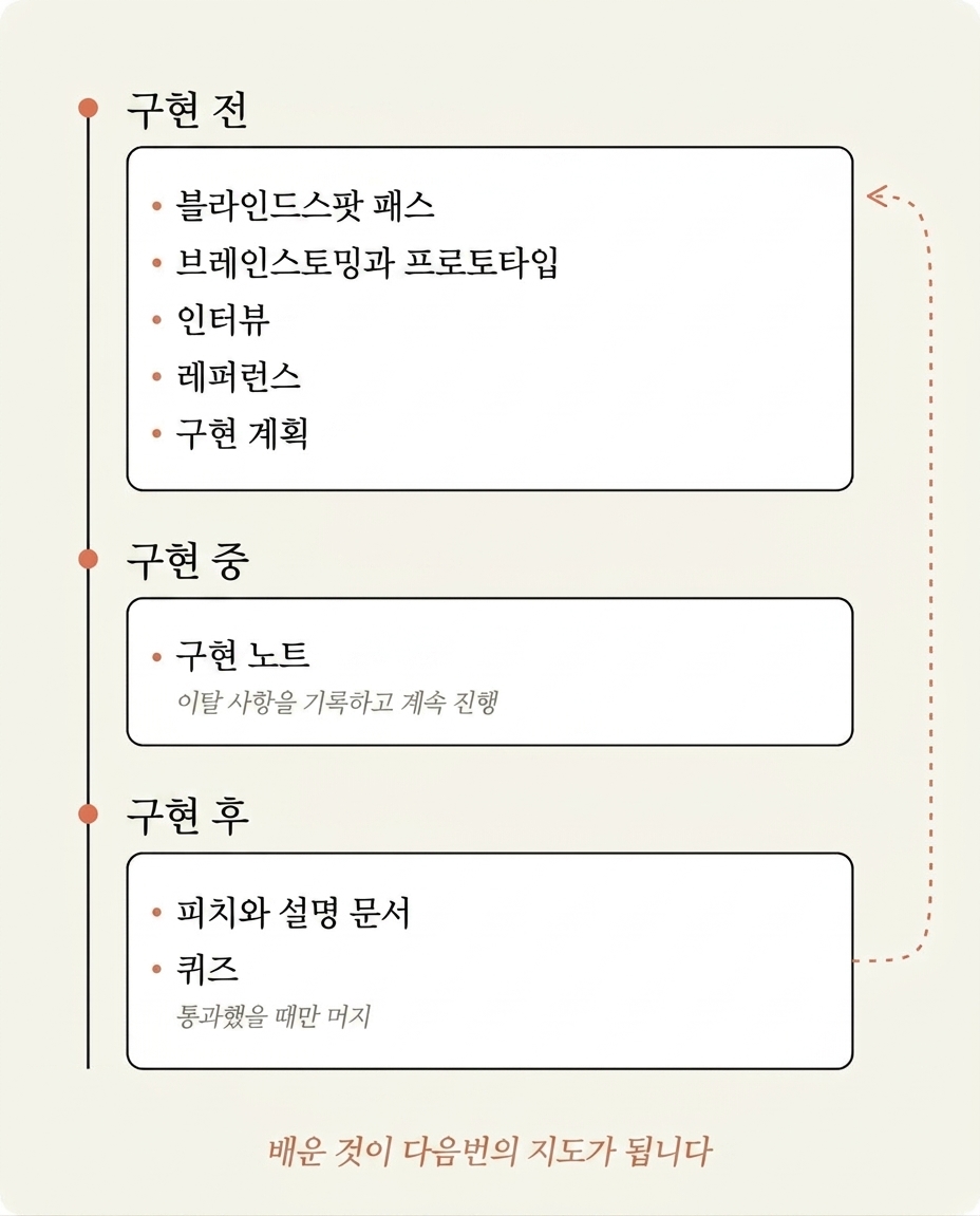 구현 전(블라인드스팟 패스, 브레인스토밍과 프로토타입, 인터뷰, 레퍼런스, 구현 계획) → 구현 중(구현 노트) → 구현 후(피치와 설명 문서, 퀴즈)로 이어지는 타임라인. 배운 것이 다음번의 지도가 된다는 순환 화살표 포함