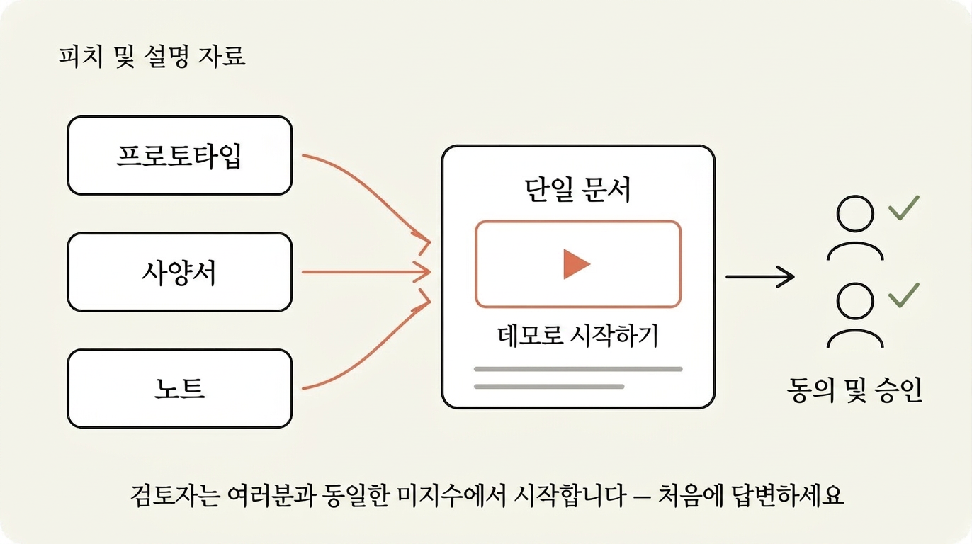 피치와 설명 문서 흐름도: 프로토타입, 사양서, 노트가 하나의 문서로 합쳐지고(데모를 맨 앞에), 그 문서가 리뷰어들의 동의와 승인으로 이어지는 모습