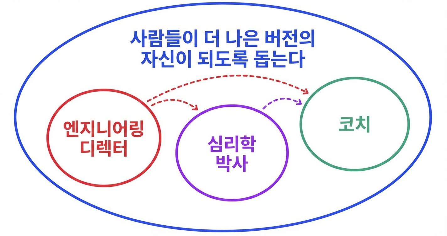 넓은 정체성이 커리어 전환을 일관되게 만드는 방법을 보여주는 다이어그램: 엔지니어링 디렉터 → 심리학 박사 → 코치