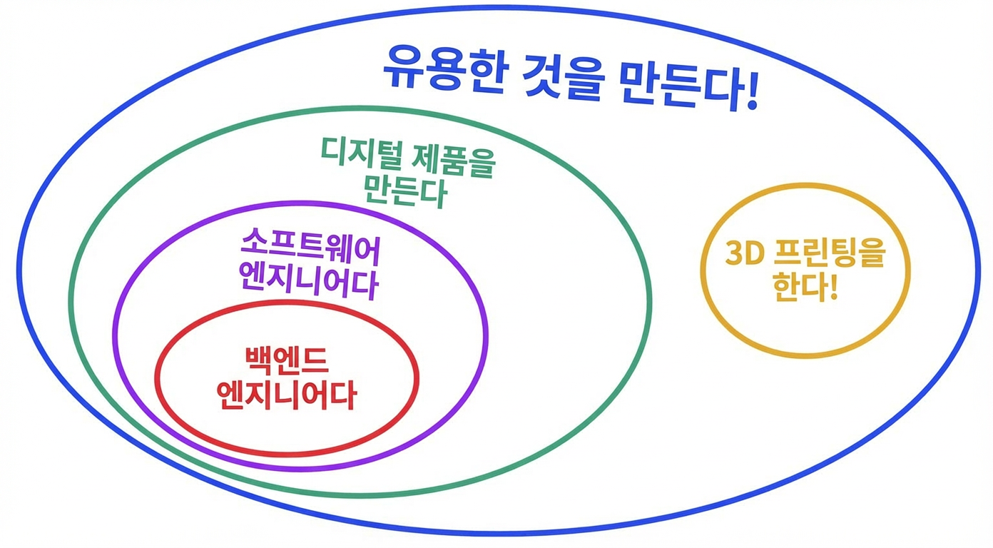 정체성의 중첩 레이어: 백엔드 엔지니어 → 소프트웨어 엔지니어 → 디지털 제품 → 유용한 것