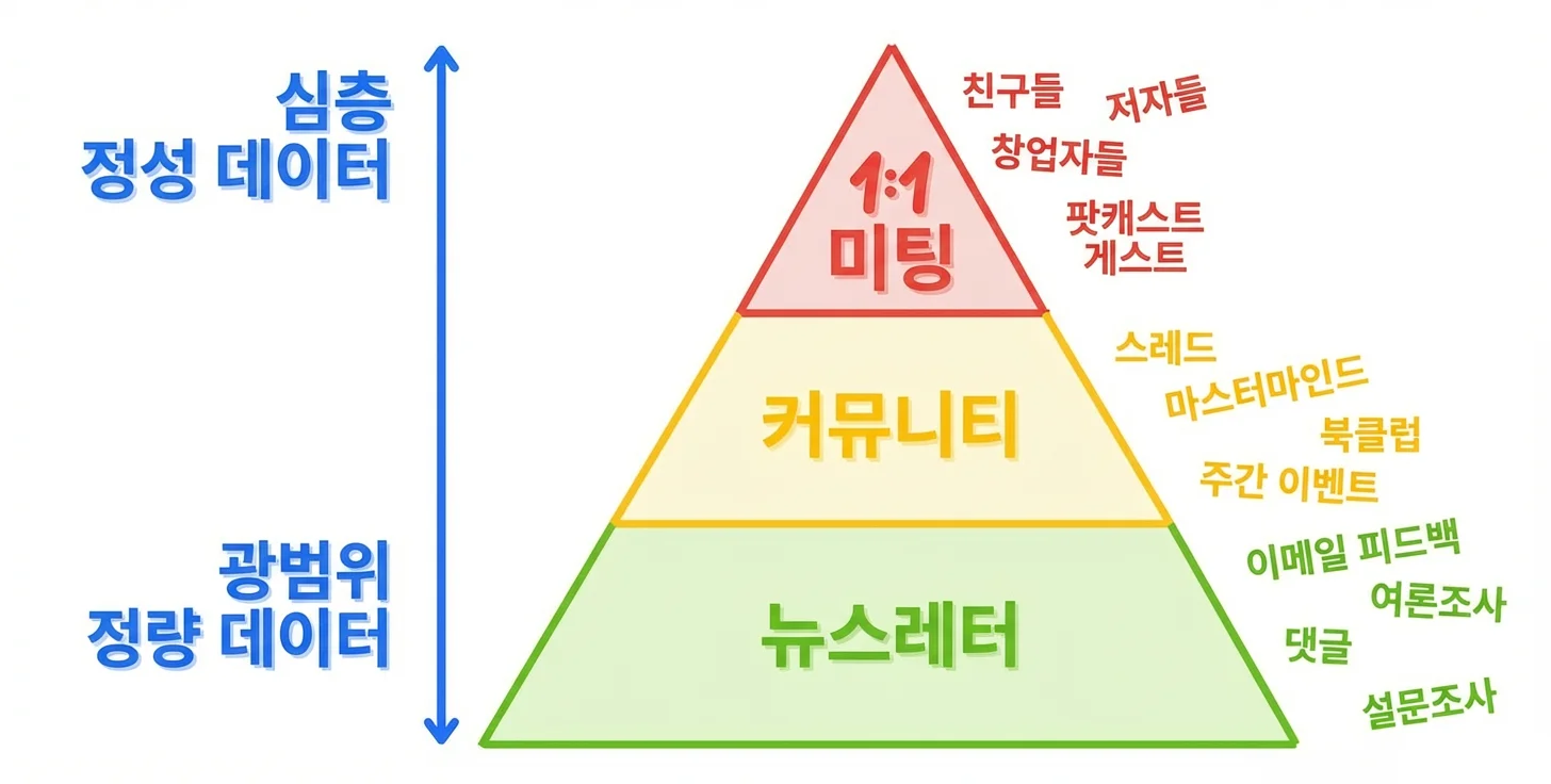 Refactoring에서 수집하는 정보의 피라미드