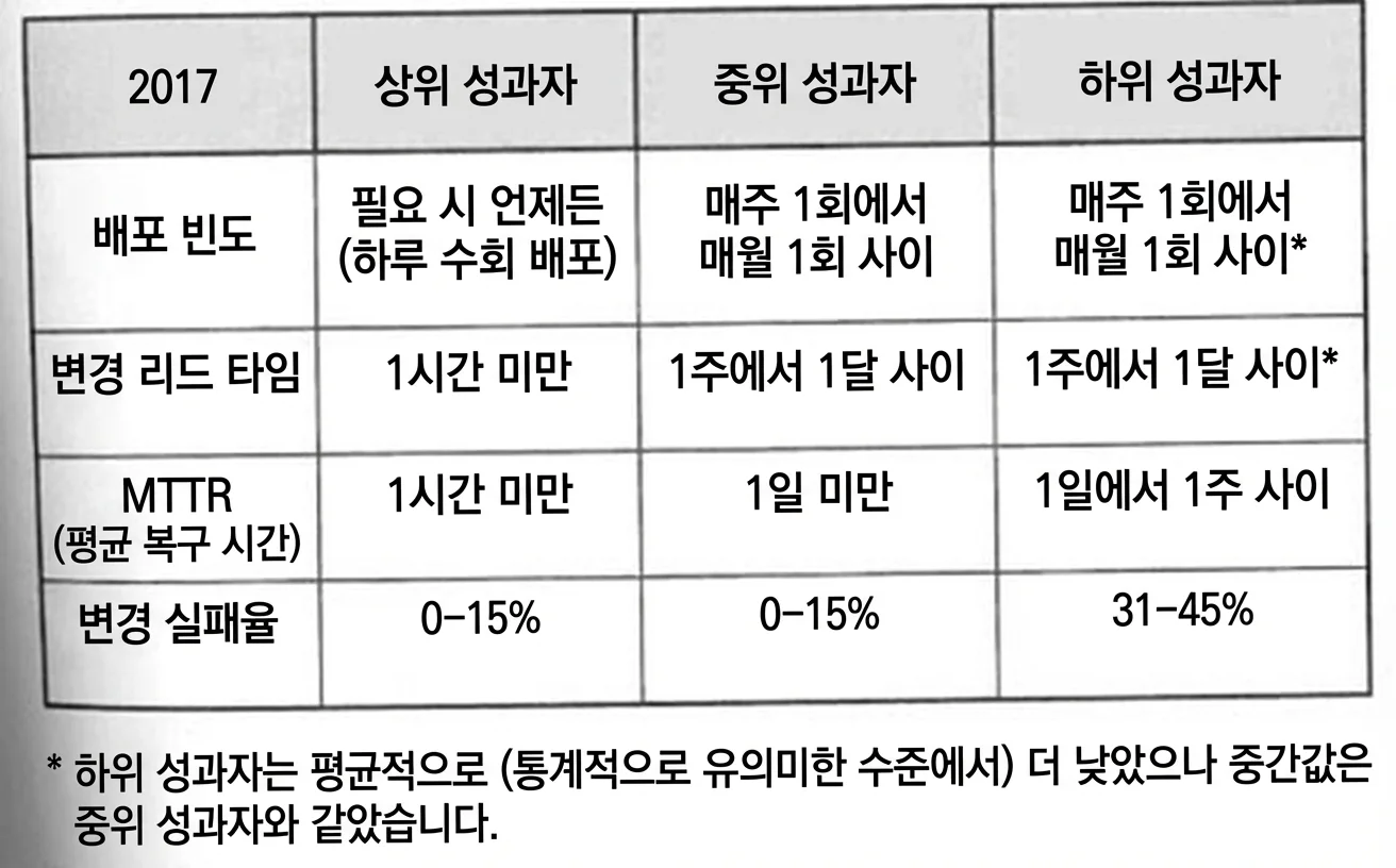 Accelerate 연구 - 팀 성과 분류표
