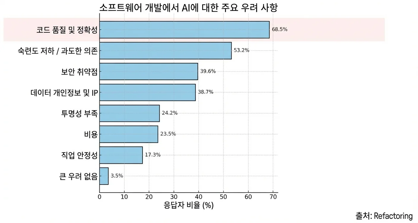 AI 관련 코드 품질 우려 - 엔지니어들의 최대 관심사
