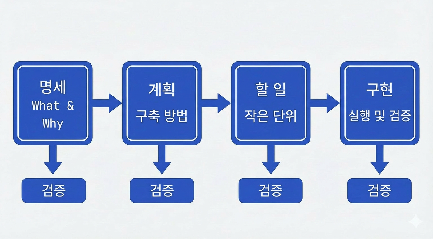 스펙 주도 개발 워크플로우 다이어그램: Specify, Plan, Tasks, Implement