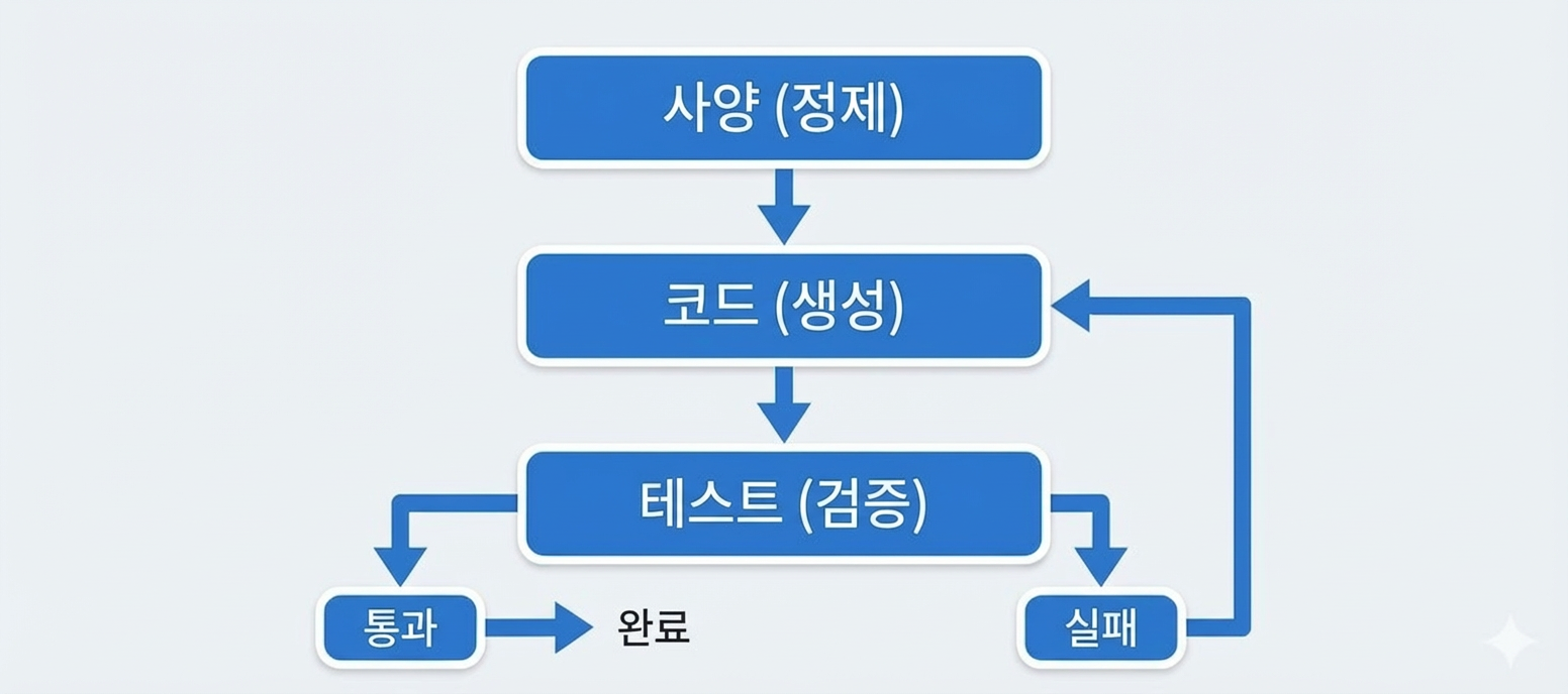 스펙 개선 루프 다이어그램: 테스트, 피드백, 개선의 순환