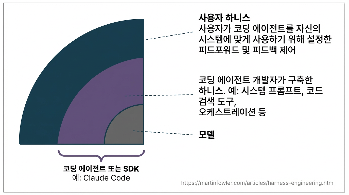 세 개의 동심원: 중심에 모델, 그 다음이 빌더 하네스, 가장 바깥이 사용자 하네스
