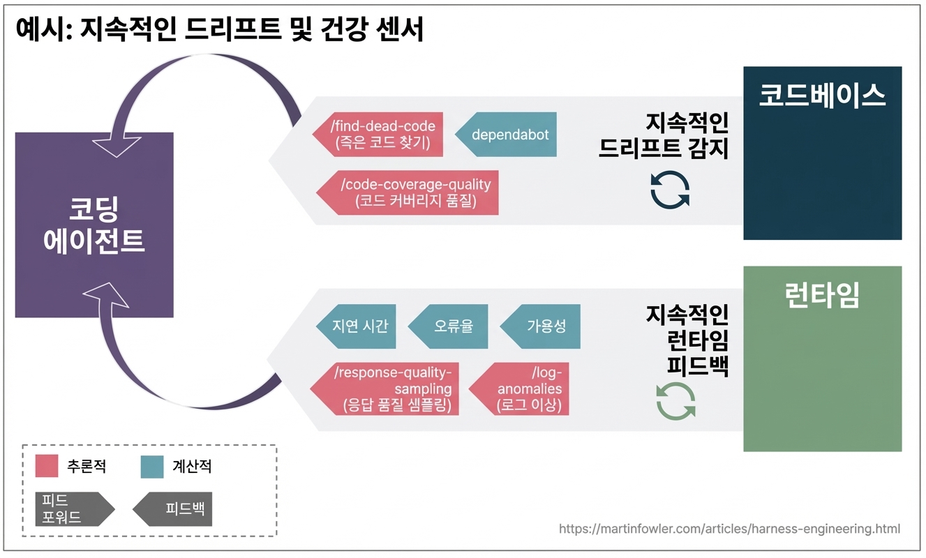 지속적 드리프트 감지와 런타임 피드백 예시