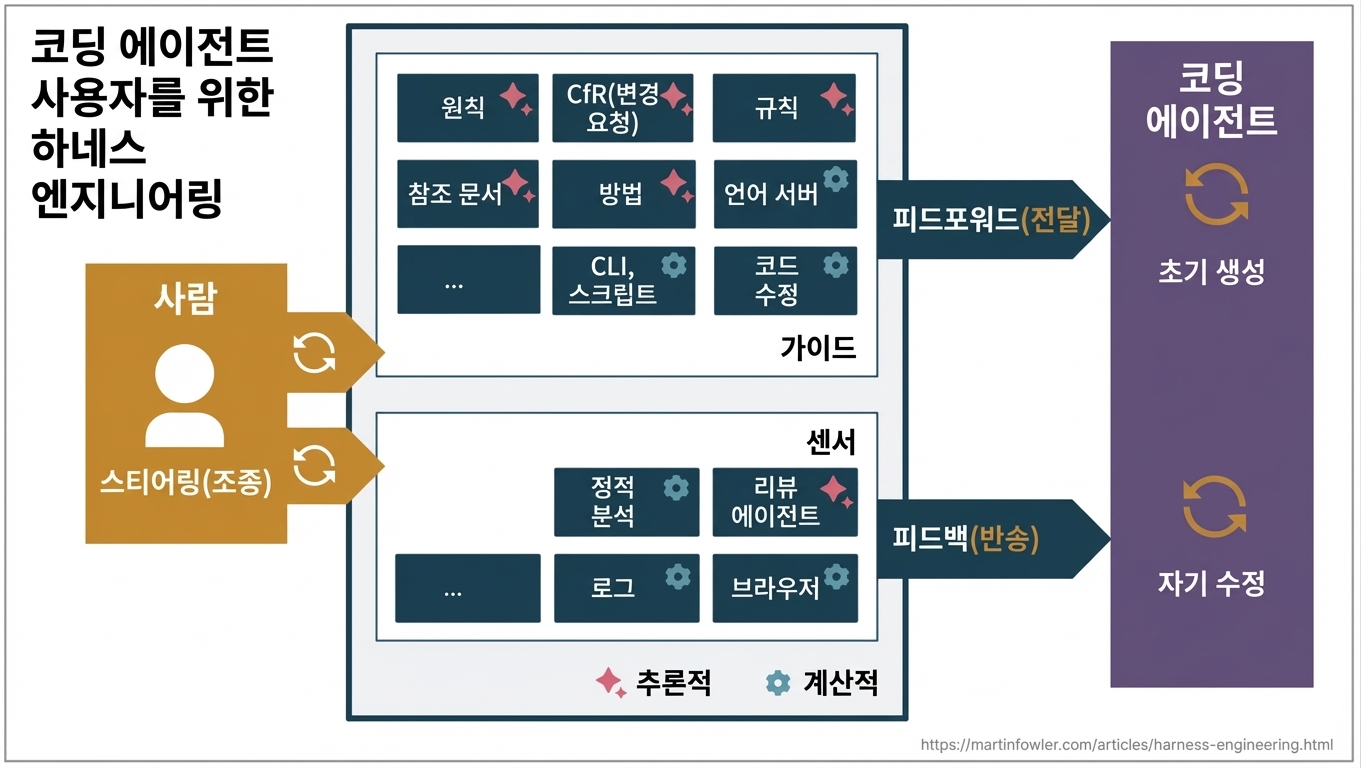 가이드(feedforward)와 센서(feedback)의 전체 개요, 사람이 양쪽을 조종하는 구조