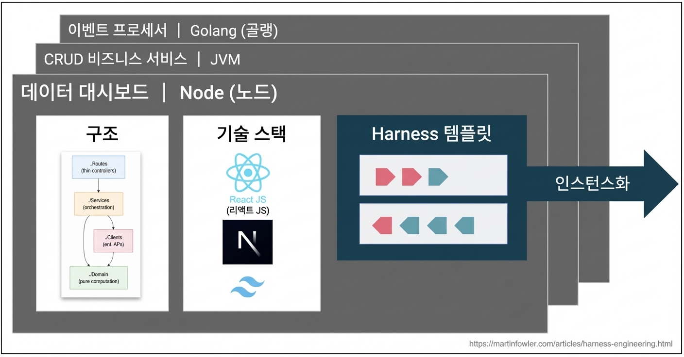 서비스 토폴로지별 하네스 템플릿 예시