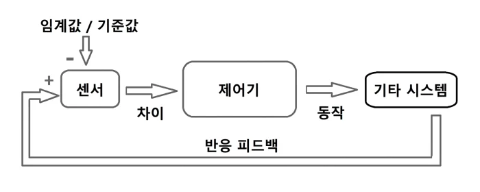 사이버네틱 피드백 루프 다이어그램: 센서 → 제어기 → 시스템 → 반응 피드백