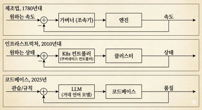 세 시대의 제어 루프 비교: 제조업 1780년대, 인프라 2010년대, 코드베이스 2025년