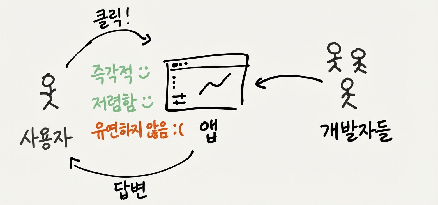 앱과 상호작용하는 다이어그램