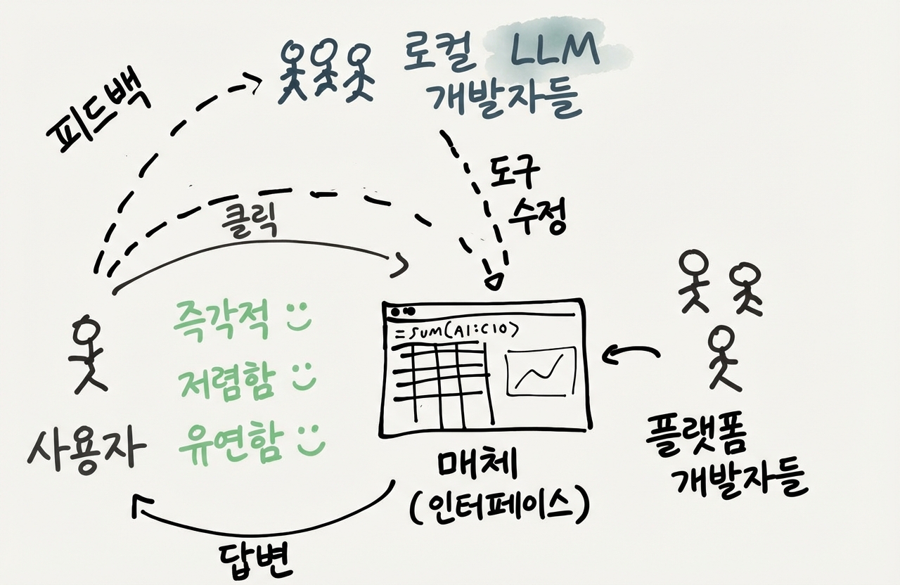 LLM을 로컬 개발자로 사용하는 컴퓨테이셔널 미디어 다이어그램