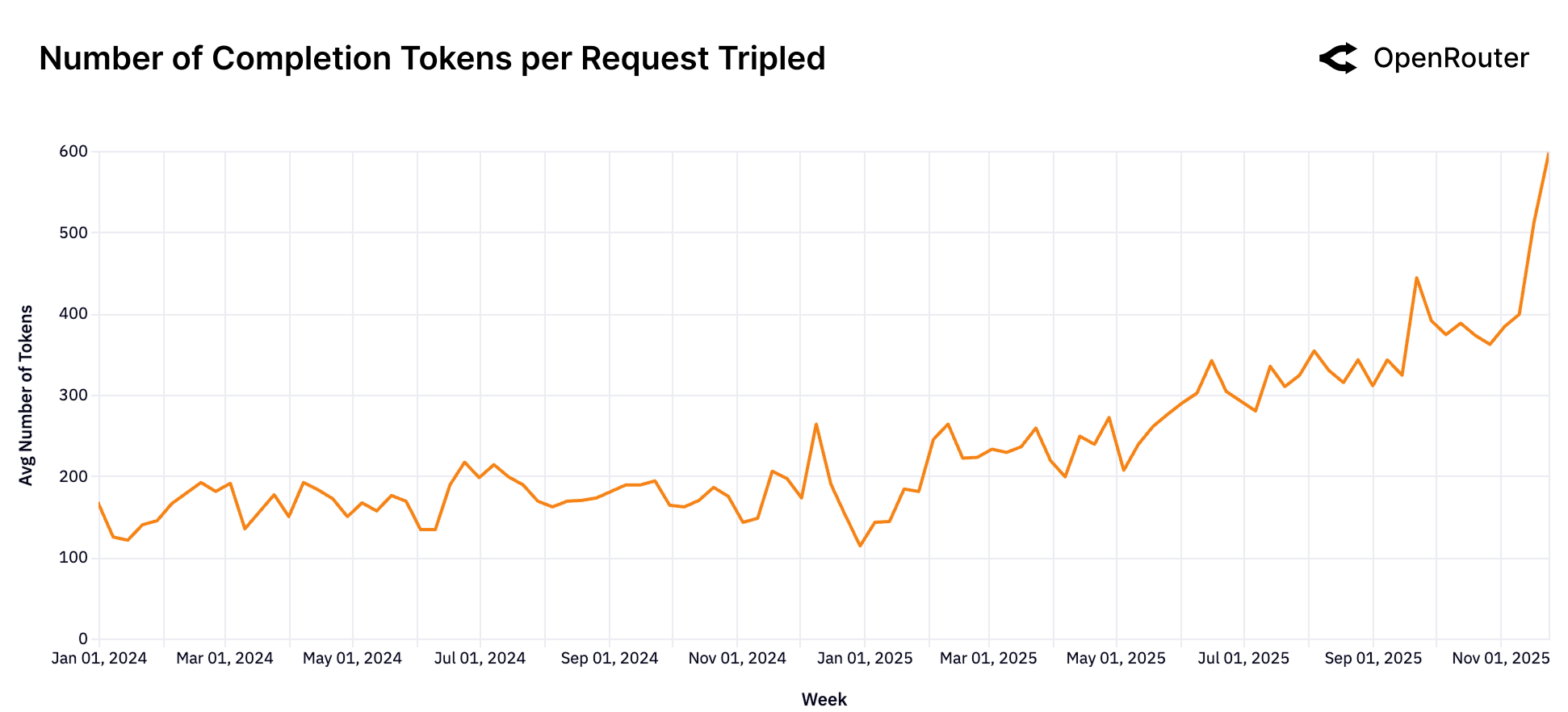 컴플리션 토큰 증가