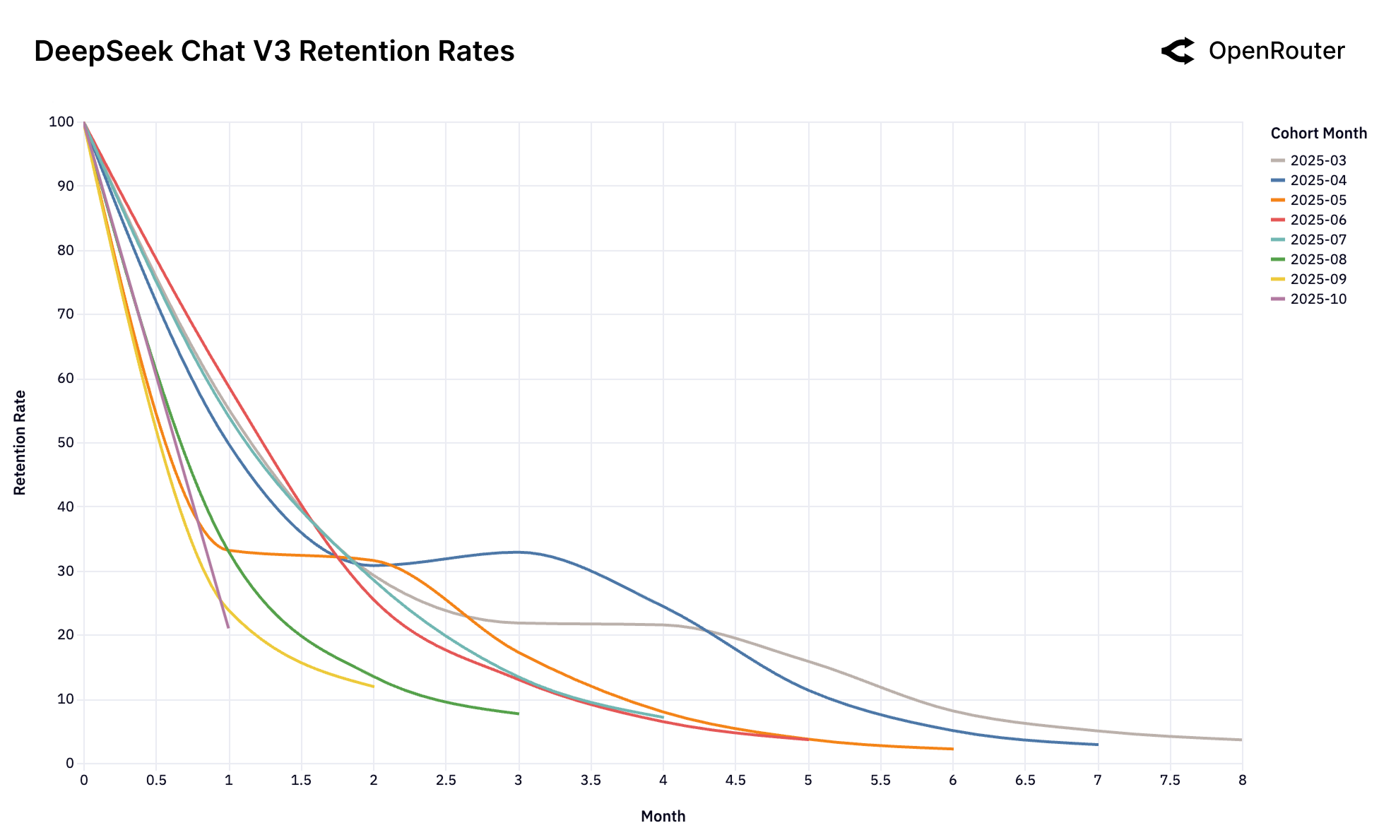 DeepSeek Chat V3 리텐션