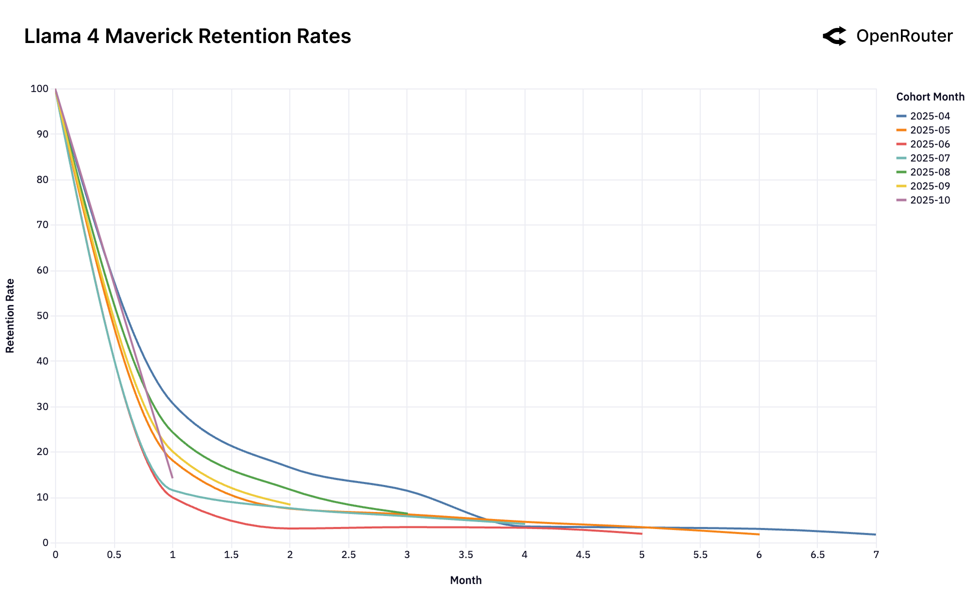 LLaMA 4 Maverick 리텐션