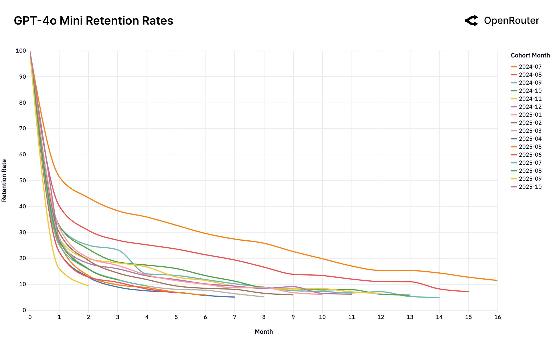 OpenAI 4o-mini 리텐션