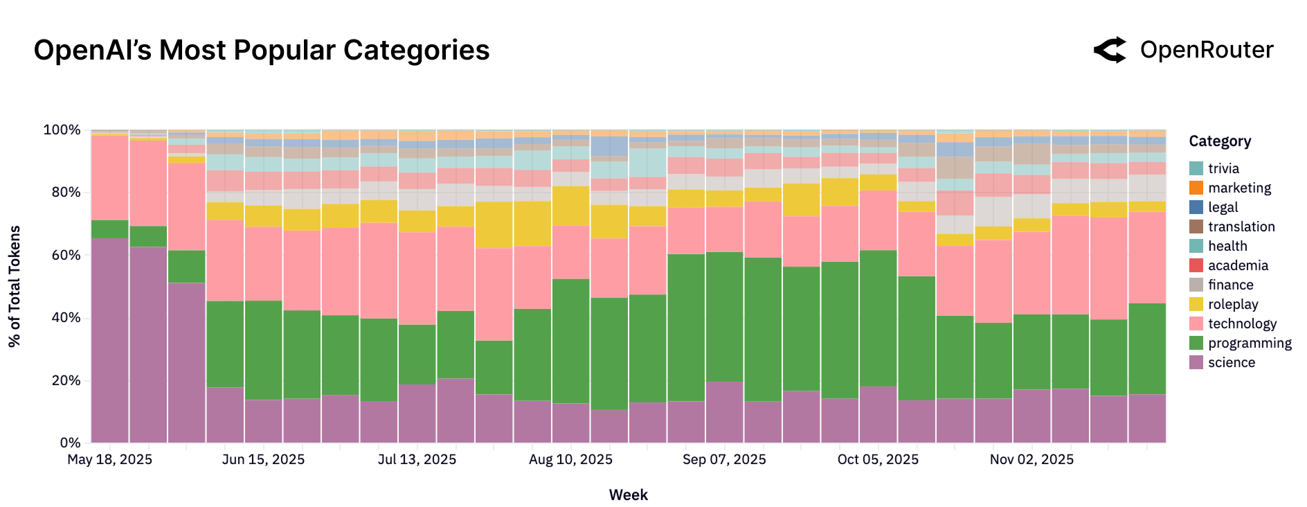 OpenAI 상위 태그