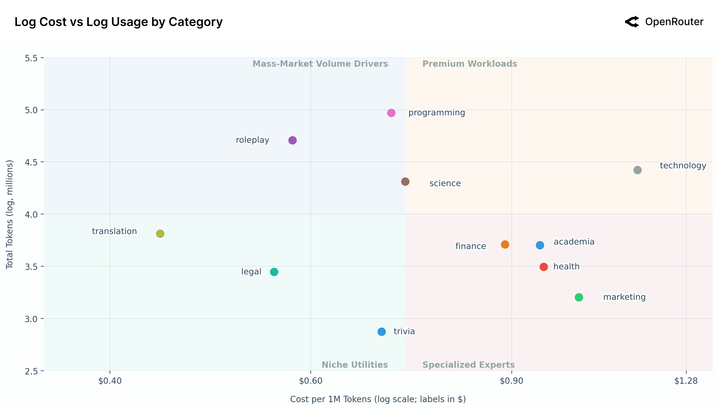 카테고리별 가격 vs 사용량