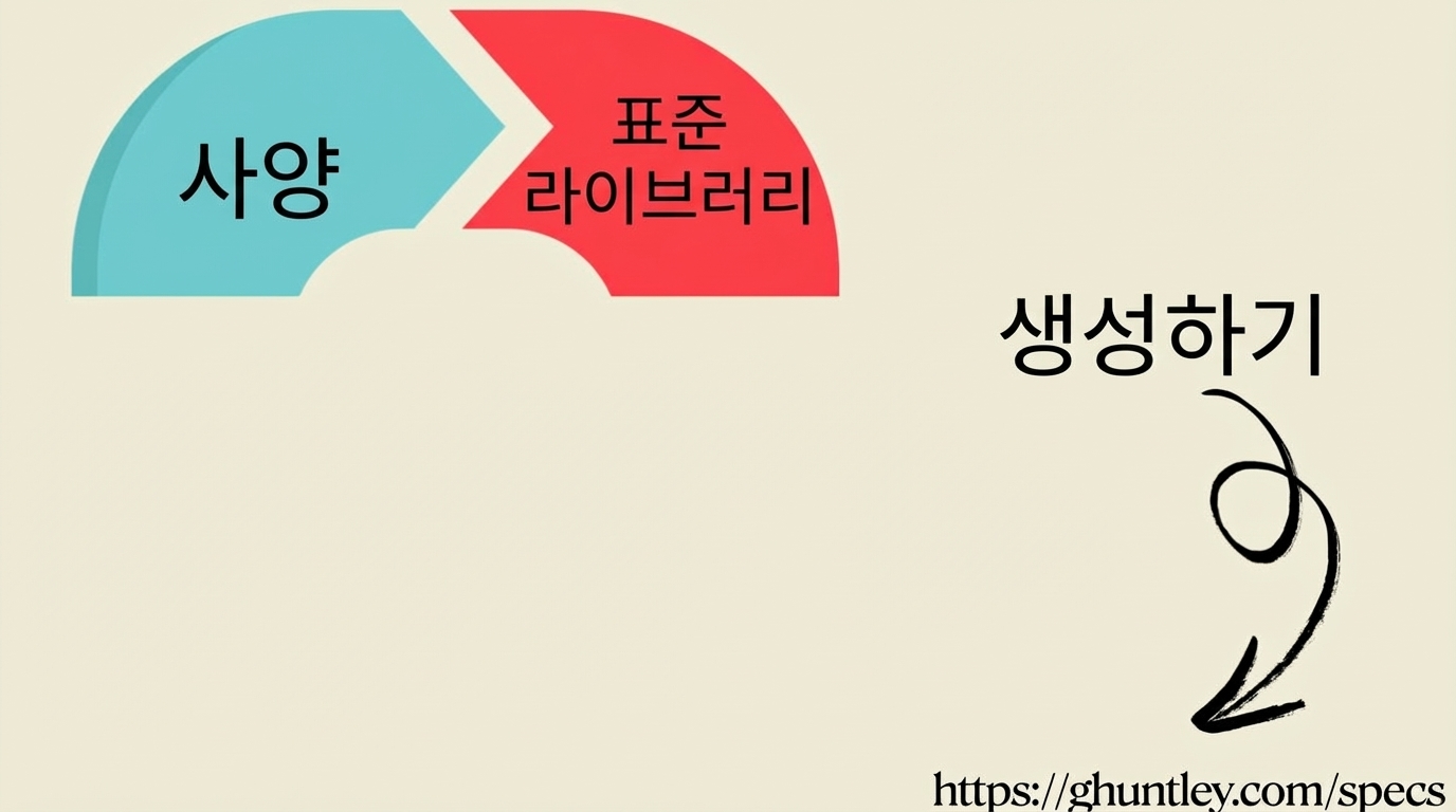 1단계: 생성 - 코드 생성은 저렴해요