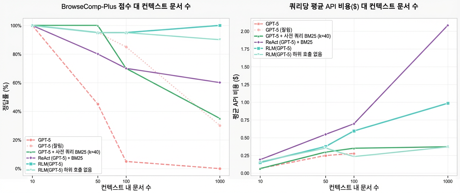 BrowseComp-Plus 벤치마크 결과