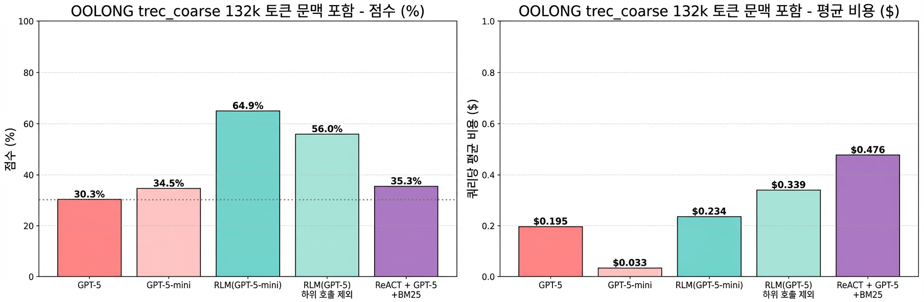 OOLONG 벤치마크 132K 토큰 결과