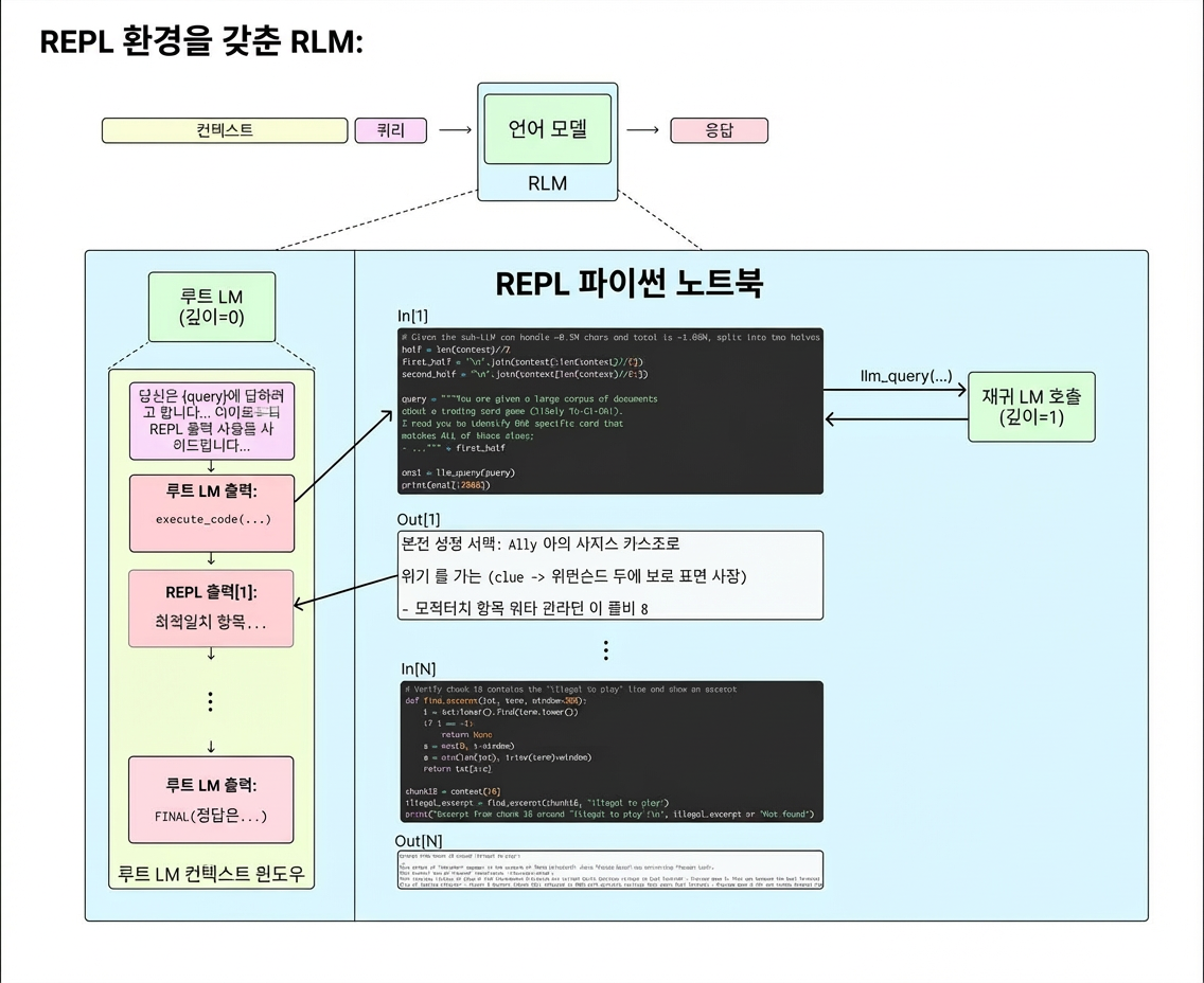 Python 노트북 환경에서 루트 LM이 컨텍스트를 분석하고 재귀 호출을 실행하는 모습