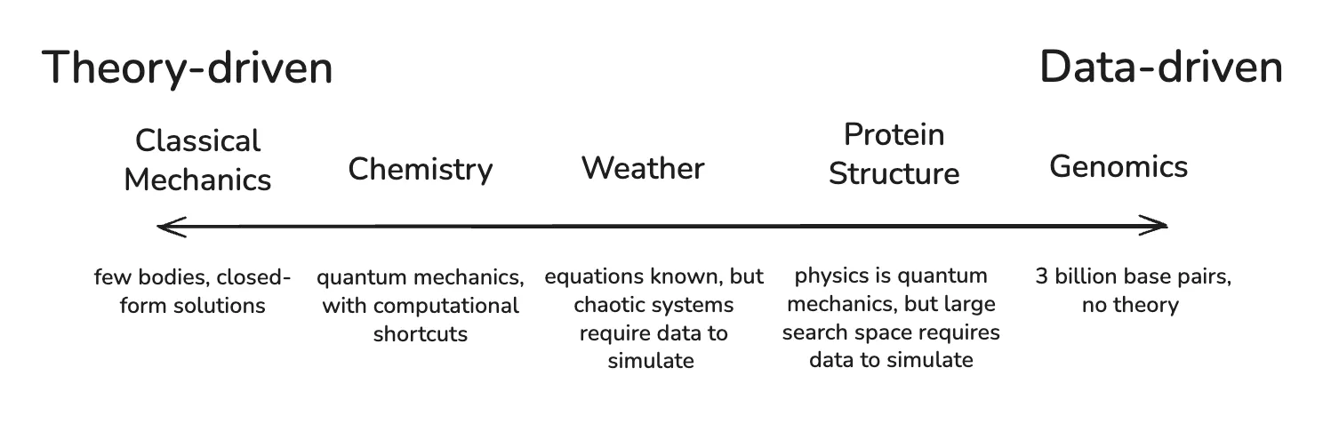 물리학에서 생물학으로 갈수록 이론적 압축이 어려워지는 스펙트럼