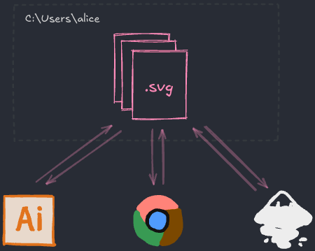 .jpg .jpg .svg 파일들이 있는 C:\Users\alice 폴더