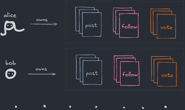 alice와 bob의 폴더가 연결된 분산형 파일시스템