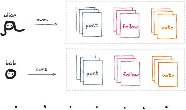 alice와 bob의 분리된 폴더