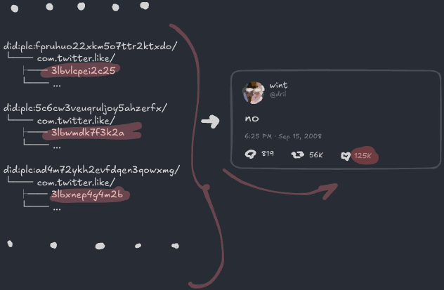 좋아요 레코드들이 포스트에 링크