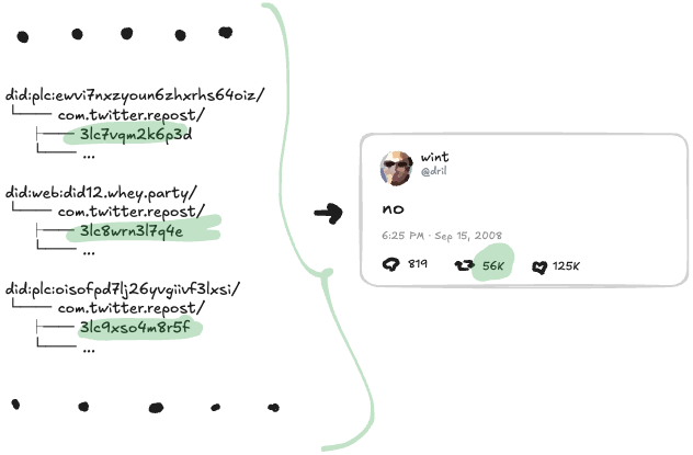리포스트 레코드들이 포스트에 링크