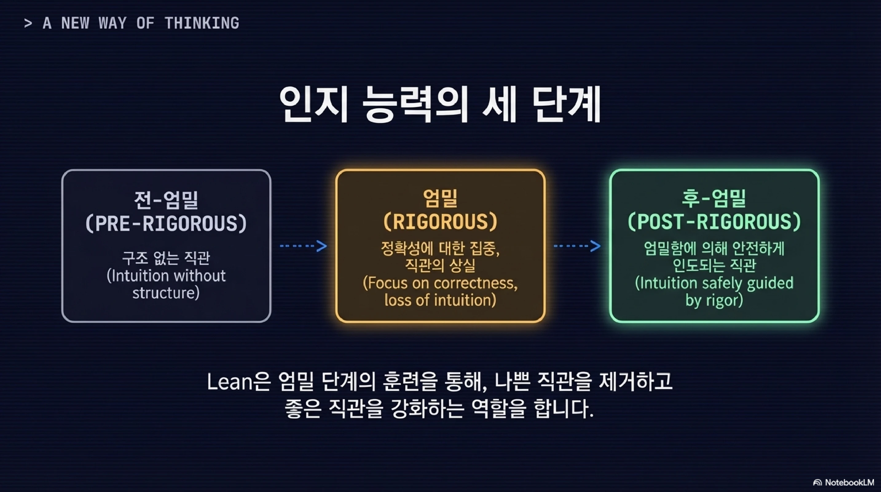 슬라이드 5: 인지 능력의 세 단계 - 전-엄밀, 엄밀, 후-엄밀