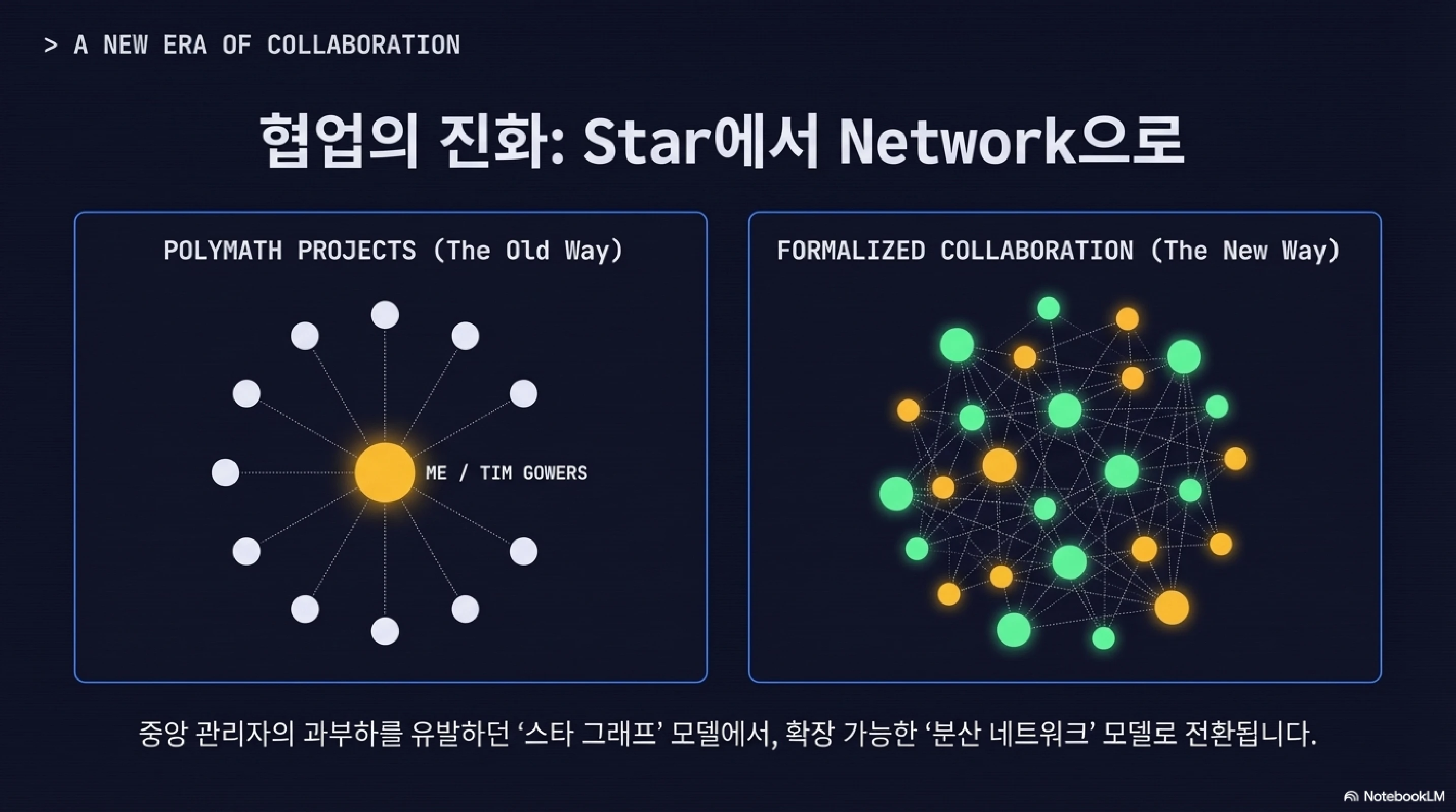 슬라이드 9: 협업의 진화 - Star에서 Network으로