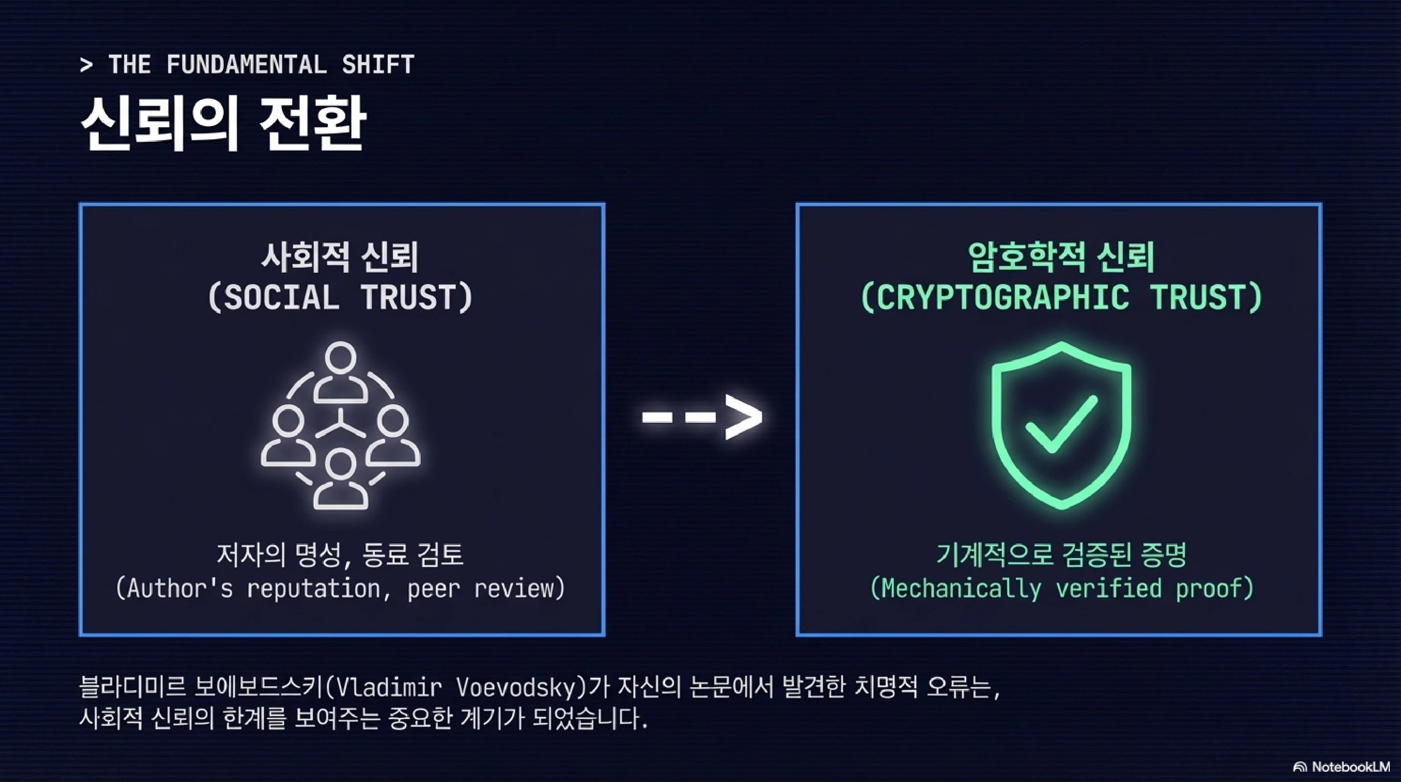 슬라이드 14: THE FUNDAMENTAL SHIFT - 신뢰의 전환