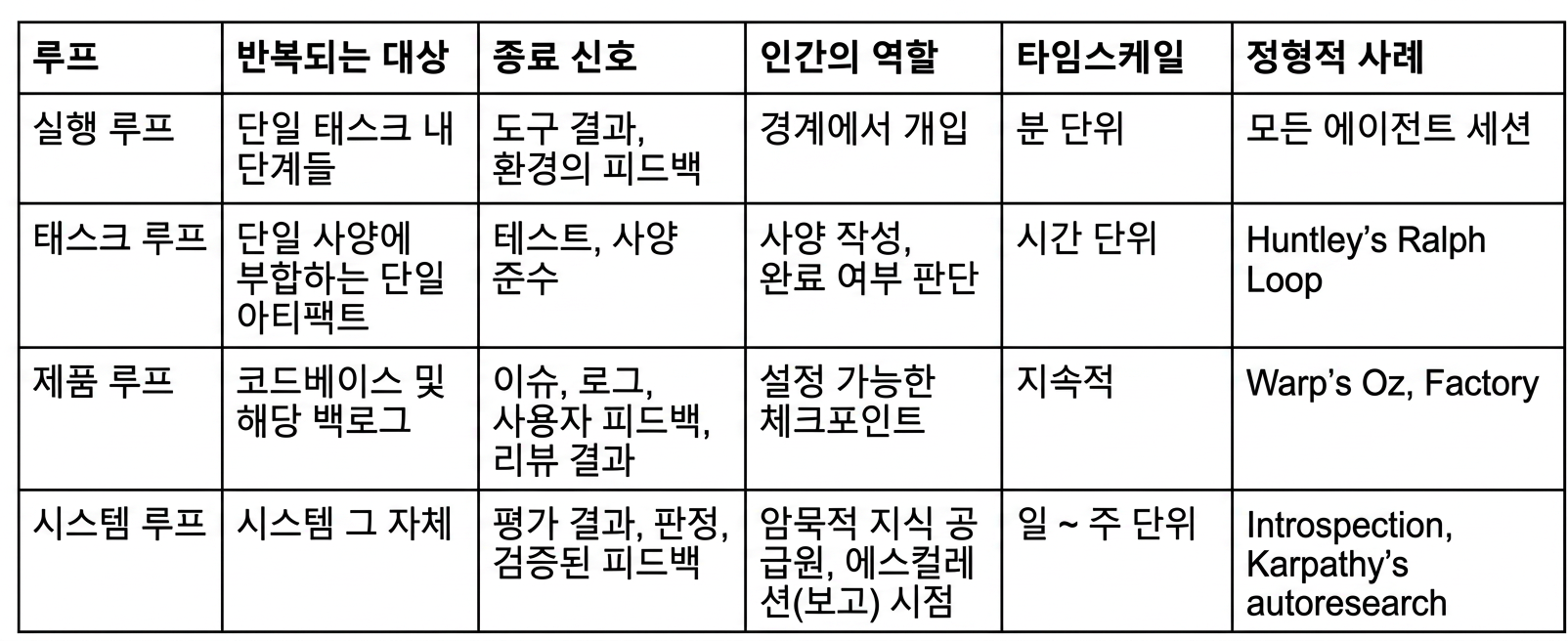 네 가지 루프를 반복 대상, 종료 조건, 인간의 역할 기준으로 나란히 비교한 표.